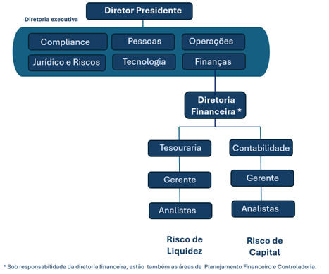 estrutura de gerenciamento de risco de liquidez